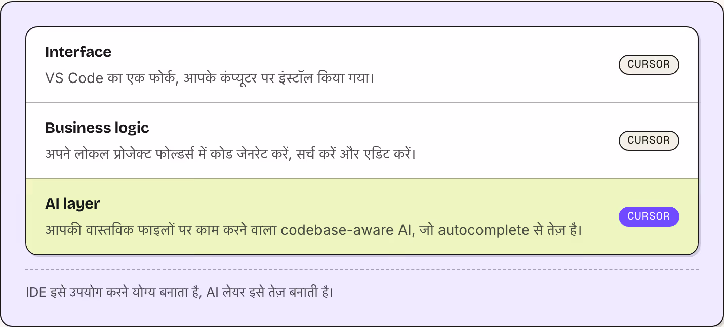 Interface VS Code का एक फोर्क, आपके कंप्यूटर पर इंस्टॉल किया गया। Cursor Business logic अपने लोकल प्रोजेक्ट फोल्डर्स में कोड जेनरेट करें, सर्च करें और एडिट करें। Cursor AI layer आपकी वास्तविक फाइलों पर काम करने वाला codebase-aware AI, जो…