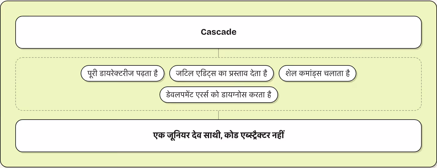 Cascade पूरी डायरेक्टरीज पढ़ता है जटिल एडिट्स का प्रस्ताव देता है शेल कमांड्स चलाता है डेवलपमेंट एरर्स को डायग्नोस करता है एक जूनियर देव साथी, कोड एब्स्ट्रैक्टर नहीं