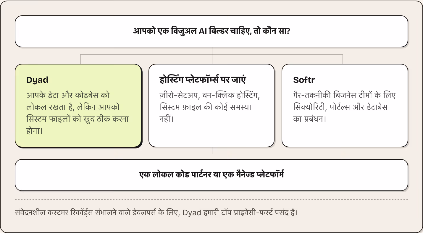 आपको एक विजुअल AI बिल्डर चाहिए, तो कौन सा? Dyad आपके डेटा और कोडबेस को लोकल रखता है, लेकिन आपको सिस्टम फाइलों को खुद ठीक करना होगा। होस्टिंग प्लेटफॉर्म्स पर जाएं ज़ीरो-सेटअप, वन-क्लिक होस्टिंग, सिस्टम फ़ाइल की कोई समस्या नहीं। Softr गैर-तकनीकी…