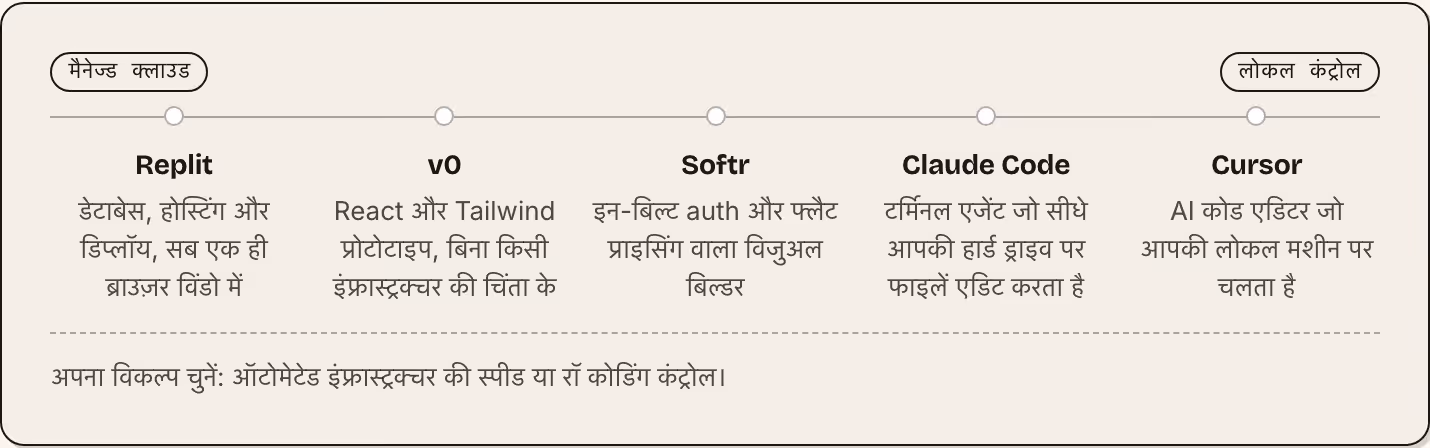 मैनेज्ड क्लाउड लोकल कंट्रोल Replit डेटाबेस, होस्टिंग और डिप्लॉय, सब एक ही ब्राउज़र विंडो में v0 React और Tailwind प्रोटोटाइप, बिना किसी इंफ्रास्ट्रक्चर की चिंता के Softr इन-बिल्ट auth और फ्लैट प्राइसिंग वाला विजुअल बिल्डर Claude Code टर्मिनल एजेंट…