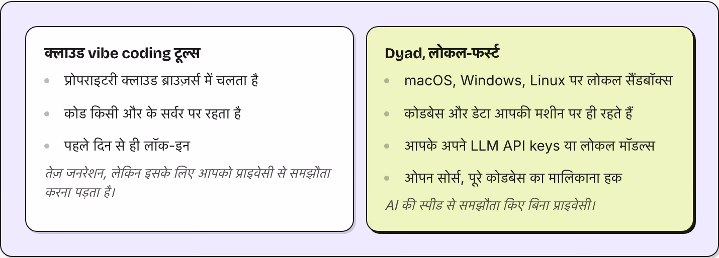 क्लाउड vibe coding टूल्स प्रोपराइटरी क्लाउड ब्राउज़र्स में चलता है कोड किसी और के सर्वर पर रहता है पहले दिन से ही लॉक-इन तेज़ जनरेशन, लेकिन इसके लिए आपको प्राइवेसी से समझौता करना पड़ता है। Dyad, लोकल-फर्स्ट macOS, Windows, Linux पर लोकल सैंडबॉक्स…