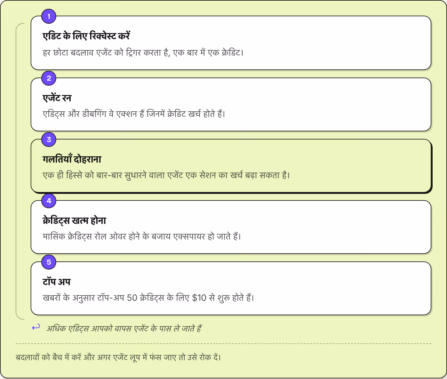 1 एडिट के लिए रिक्वेस्ट करें हर छोटा बदलाव एजेंट को ट्रिगर करता है, एक बार में एक क्रेडिट। 2 एजेंट रन एडिट्स और डीबगिंग वे एक्शन हैं जिनमें क्रेडिट खर्च होते हैं। 3 गलतियाँ दोहराना एक ही हिस्से को बार-बार सुधारने वाला एजेंट एक सेशन का खर्च बढ़ा सकता…