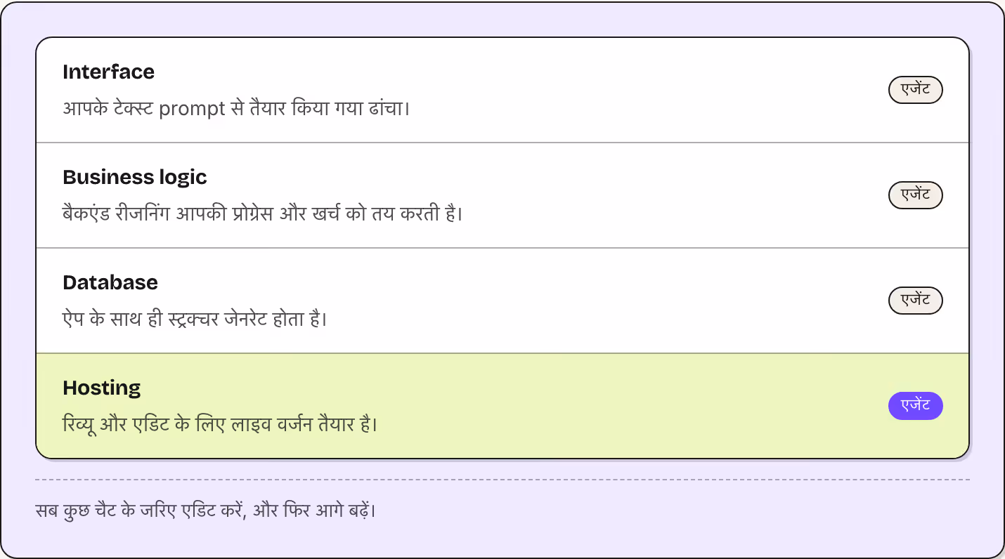 Interface आपके टेक्स्ट prompt से तैयार किया गया ढांचा। एजेंट Business logic बैकएंड रीजनिंग आपकी प्रोग्रेस और खर्च को तय करती है। एजेंट Database ऐप के साथ ही स्ट्रक्चर जेनरेट होता है। एजेंट Hosting रिव्यू और एडिट के लिए लाइव वर्जन तैयार है। एजेंट सब…