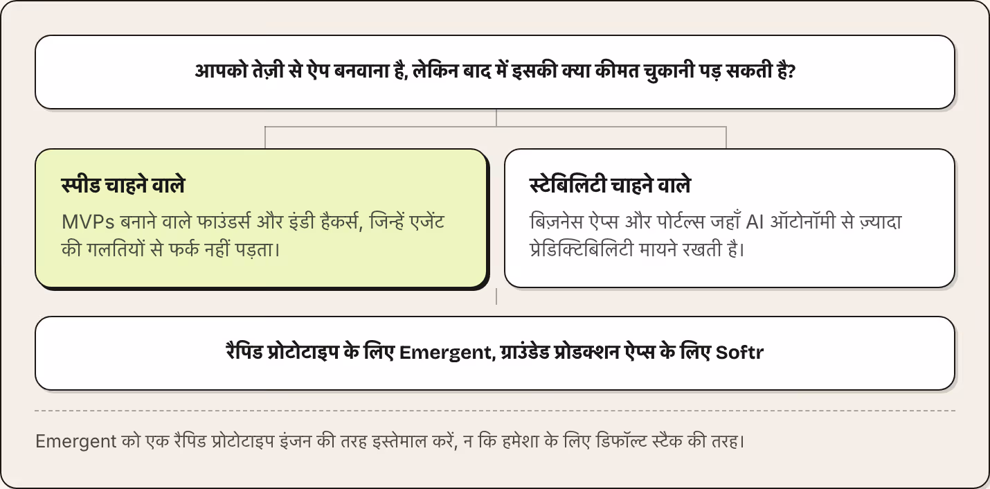 आपको तेज़ी से ऐप बनवाना है, लेकिन बाद में इसकी क्या कीमत चुकानी पड़ सकती है? स्पीड चाहने वाले MVPs बनाने वाले फाउंडर्स और इंडी हैकर्स, जिन्हें एजेंट की गलतियों से फर्क नहीं पड़ता। स्टेबिलिटी चाहने वाले बिज़नेस ऐप्स और पोर्टल्स जहाँ AI ऑटोनॉमी से…