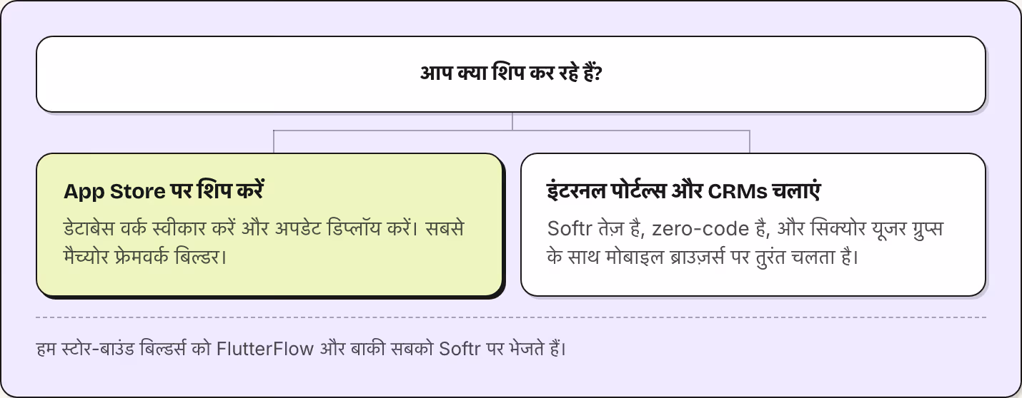 आप क्या शिप कर रहे हैं? App Store पर शिप करें डेटाबेस वर्क स्वीकार करें और अपडेट डिप्लॉय करें। सबसे मैच्योर फ्रेमवर्क बिल्डर। इंटरनल पोर्टल्स और CRMs चलाएं Softr तेज़ है, zero-code है, और सिक्योर यूजर ग्रुप्स के साथ मोबाइल ब्राउज़र्स पर तुरंत चलता…