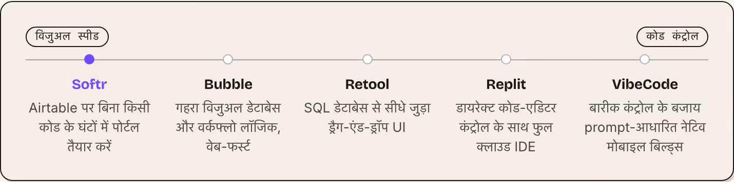 विजुअल स्पीड कोड कंट्रोल Softr Airtable पर बिना किसी कोड के घंटों में पोर्टल तैयार करें Bubble गहरा विजुअल डेटाबेस और वर्कफ्लो लॉजिक, वेब-फर्स्ट Retool SQL डेटाबेस से सीधे जुड़ा ड्रैग-एंड-ड्रॉप UI Replit डायरेक्ट कोड-एडिटर कंट्रोल के साथ फुल क्लाउड…