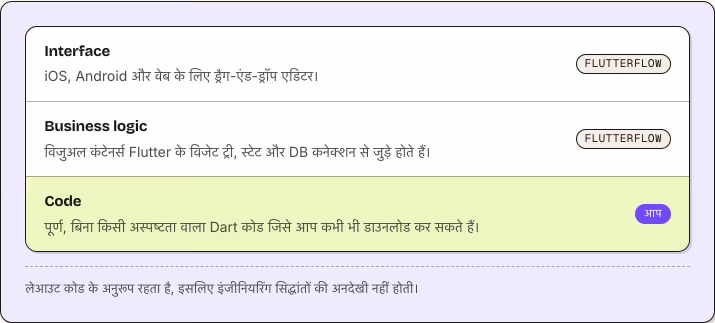 Interface iOS, Android और वेब के लिए ड्रैग-एंड-ड्रॉप एडिटर। FlutterFlow Business logic विजुअल कंटेनर्स Flutter के विजेट ट्री, स्टेट और DB कनेक्शन से जुड़े होते हैं। FlutterFlow Code पूर्ण, बिना किसी अस्पष्टता वाला Dart कोड जिसे आप कभी भी डाउनलोड कर…