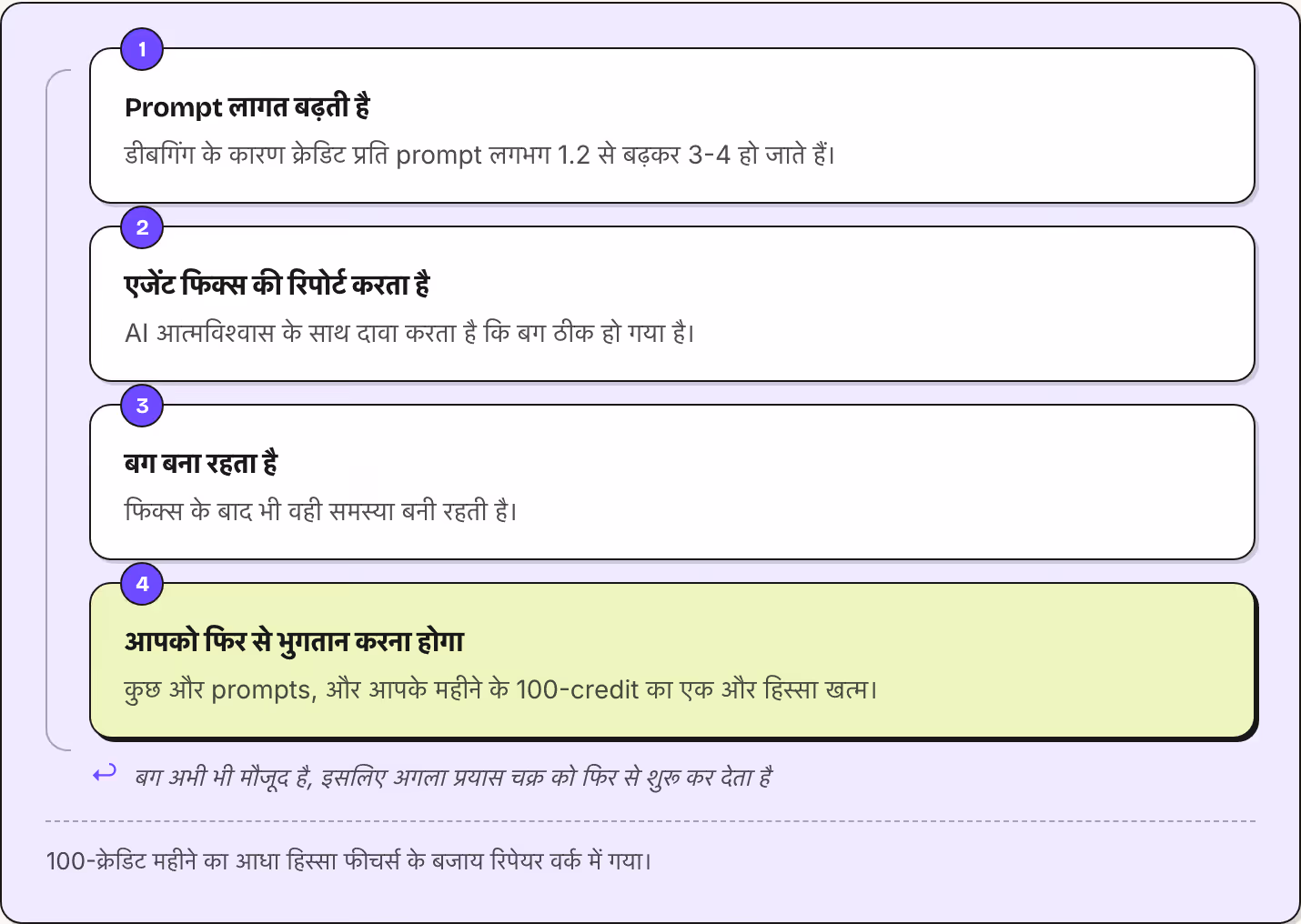 1 Prompt लागत बढ़ती है डीबगिंग के कारण क्रेडिट प्रति prompt लगभग 1.2 से बढ़कर 3-4 हो जाते हैं। 2 एजेंट फिक्स की रिपोर्ट करता है AI आत्मविश्वास के साथ दावा करता है कि बग ठीक हो गया है। 3 बग बना रहता है फिक्स के बाद भी वही समस्या बनी रहती है। 4 आपको…