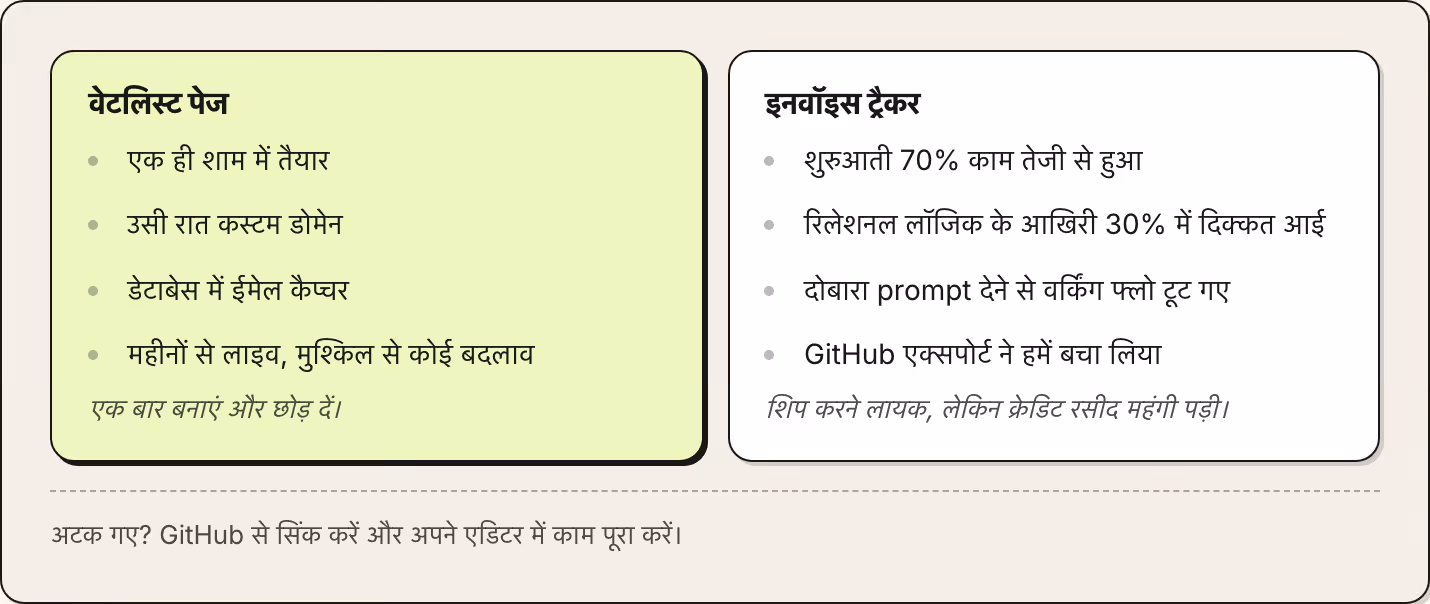 वेटलिस्ट पेज एक ही शाम में तैयार उसी रात कस्टम डोमेन डेटाबेस में ईमेल कैप्चर महीनों से लाइव, मुश्किल से कोई बदलाव एक बार बनाएं और छोड़ दें। इनवॉइस ट्रैकर शुरुआती 70% काम तेजी से हुआ रिलेशनल लॉजिक के आखिरी 30% में दिक्कत आई दोबारा prompt देने से…