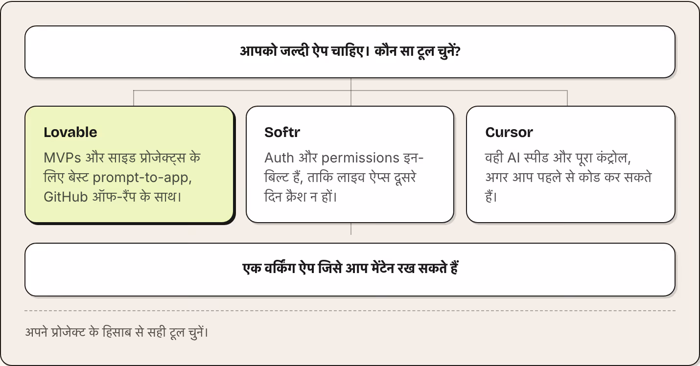 आपको जल्दी ऐप चाहिए। कौन सा टूल चुनें? Lovable MVPs और साइड प्रोजेक्ट्स के लिए बेस्ट prompt-to-app, GitHub ऑफ-रैंप के साथ। Softr Auth और permissions इन-बिल्ट हैं, ताकि लाइव ऐप्स दूसरे दिन क्रैश न हों। Cursor वही AI स्पीड और पूरा कंट्रोल, अगर आप पहले…