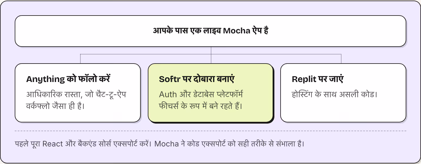 आपके पास एक लाइव Mocha ऐप है Anything को फॉलो करें आधिकारिक रास्ता, जो चैट-टू-ऐप वर्कफ्लो जैसा ही है। Softr पर दोबारा बनाएं Auth और डेटाबेस प्लेटफॉर्म फीचर्स के रूप में बने रहते हैं। Replit पर जाएं होस्टिंग के साथ असली कोड। पहले पूरा React और बैकएंड…