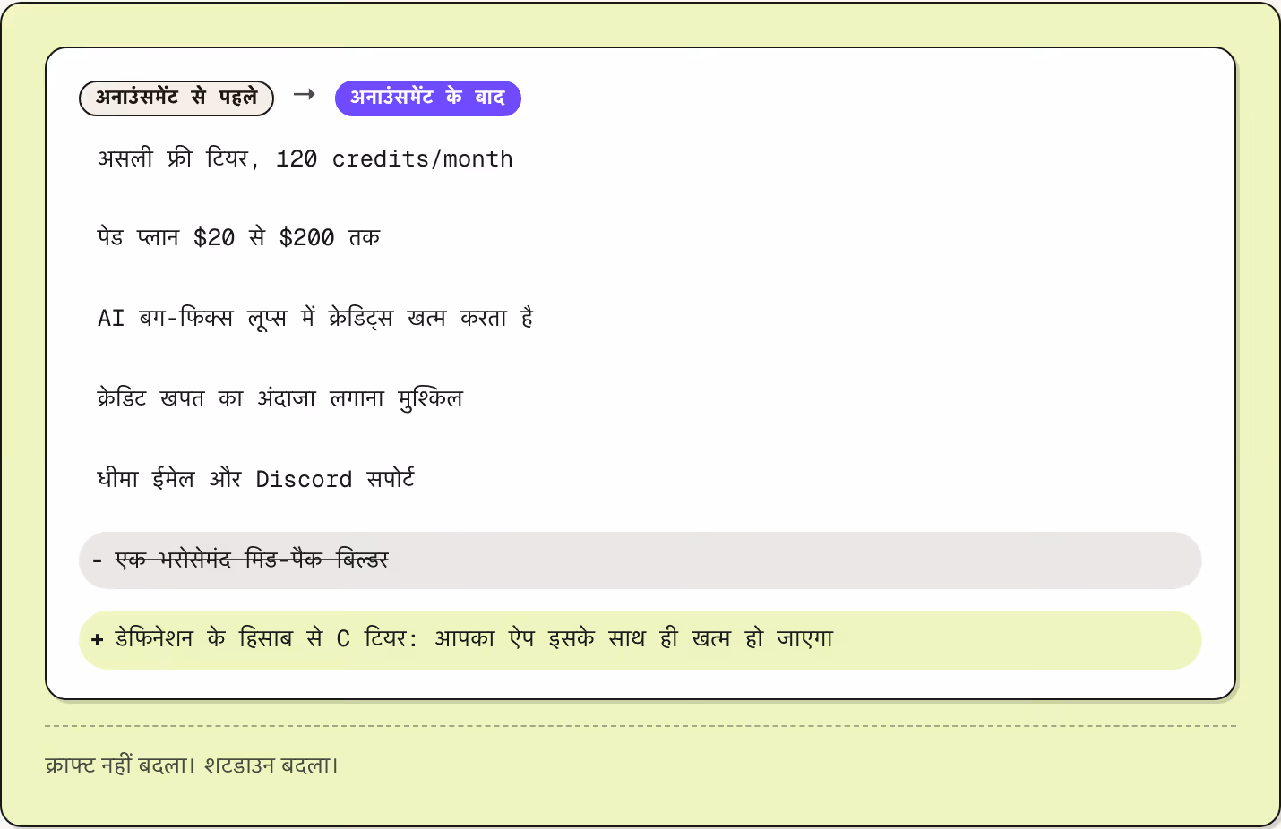 अनाउंसमेंट से पहले → अनाउंसमेंट के बाद असली फ्री टियर, 120 credits/month पेड प्लान $20 से $200 तक AI बग-फिक्स लूप्स में क्रेडिट्स खत्म करता है क्रेडिट खपत का अंदाजा लगाना मुश्किल धीमा ईमेल और Discord सपोर्ट एक भरोसेमंद मिड-पैक बिल्डर डेफिनेशन के…