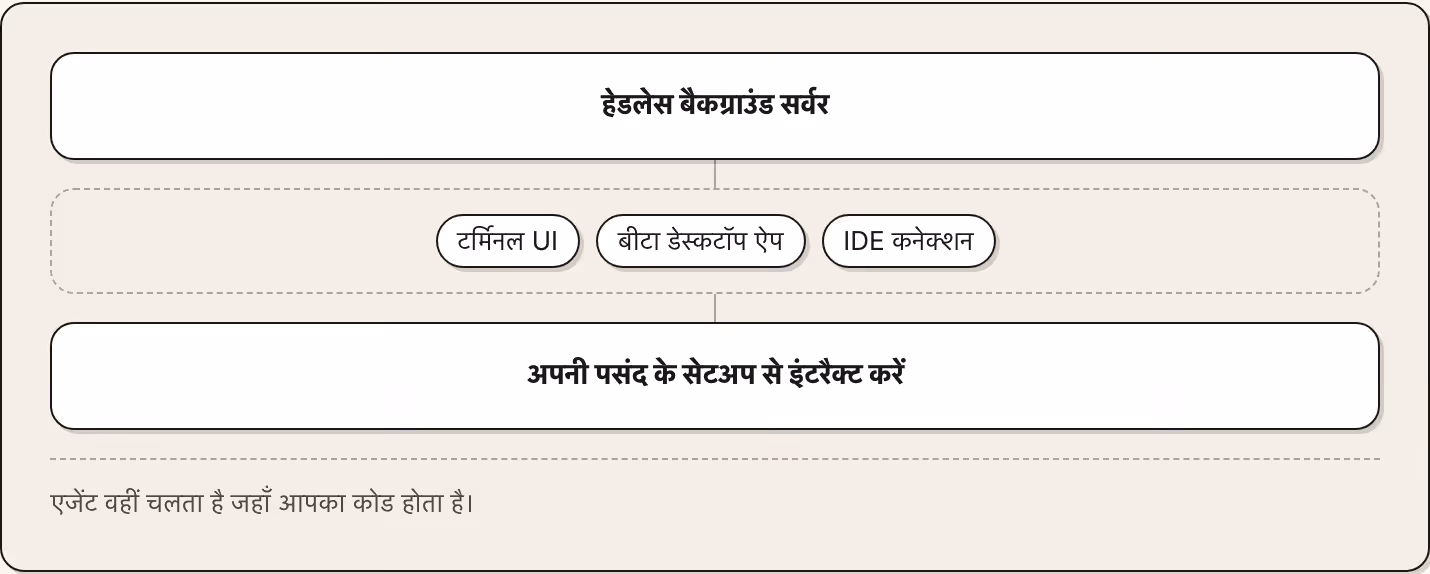 हेडलेस बैकग्राउंड सर्वर टर्मिनल UI बीटा डेस्कटॉप ऐप IDE कनेक्शन अपनी पसंद के सेटअप से इंटरैक्ट करें एजेंट वहीं चलता है जहाँ आपका कोड होता है।