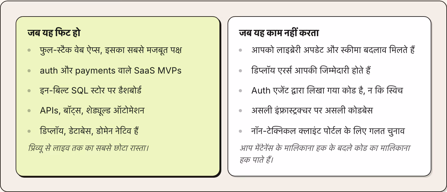 जब यह फिट हो फुल-स्टैक वेब ऐप्स, इसका सबसे मजबूत पक्ष auth और payments वाले SaaS MVPs इन-बिल्ट SQL स्टोर पर डैशबोर्ड APIs, बॉट्स, शेड्यूल्ड ऑटोमेशन डिप्लॉय, डेटाबेस, डोमेन नेटिव हैं प्रिव्यू से लाइव तक का सबसे छोटा रास्ता। जब यह काम नहीं करता आपको…