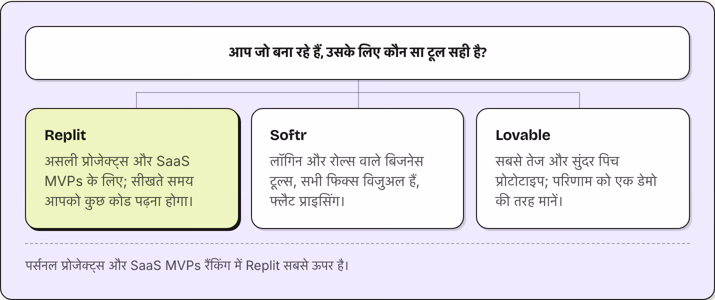 आप जो बना रहे हैं, उसके लिए कौन सा टूल सही है? Replit असली प्रोजेक्ट्स और SaaS MVPs के लिए; सीखते समय आपको कुछ कोड पढ़ना होगा। Softr लॉगिन और रोल्स वाले बिजनेस टूल्स, सभी फिक्स विजुअल हैं, फ्लैट प्राइसिंग। Lovable सबसे तेज और सुंदर पिच प्रोटोटाइप;…