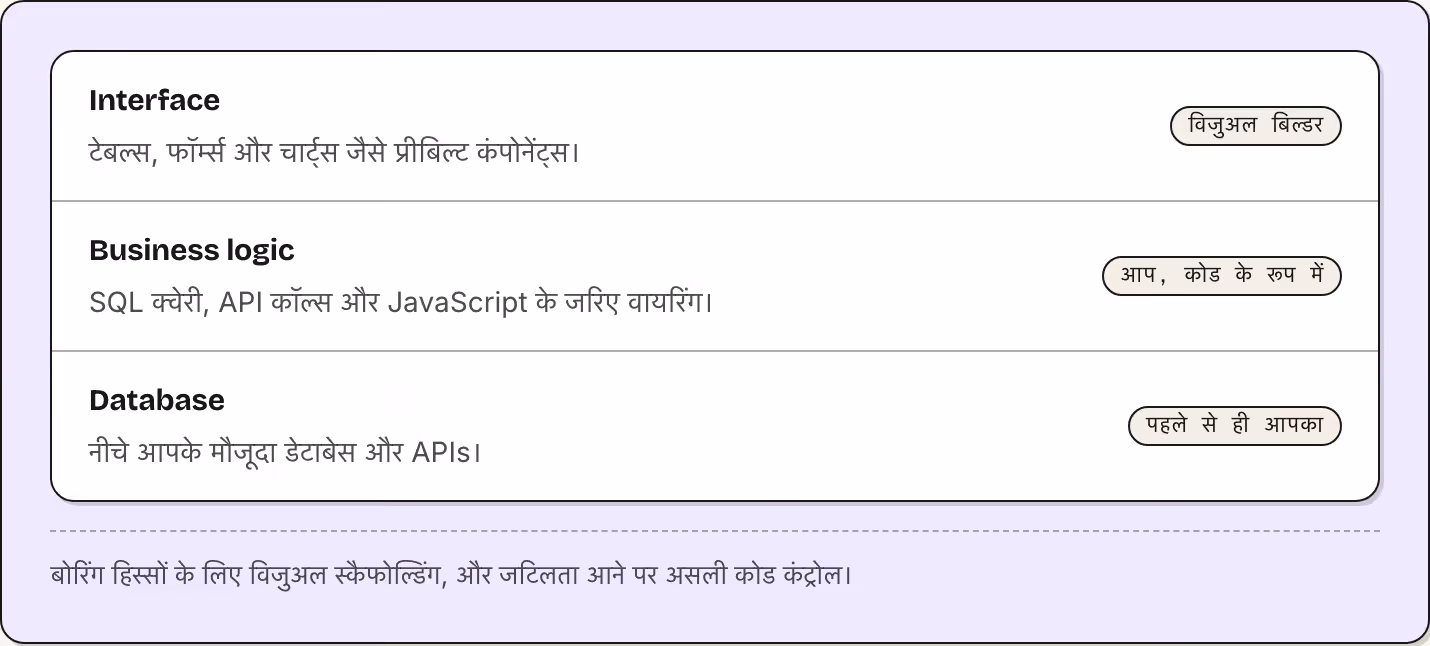 Interface टेबल्स, फॉर्म्स और चार्ट्स जैसे प्रीबिल्ट कंपोनेंट्स। विजुअल बिल्डर Business logic SQL क्वेरी, API कॉल्स और JavaScript के जरिए वायरिंग। आप, कोड के रूप में Database नीचे आपके मौजूदा डेटाबेस और APIs। पहले से ही आपका बोरिंग हिस्सों के लिए…
