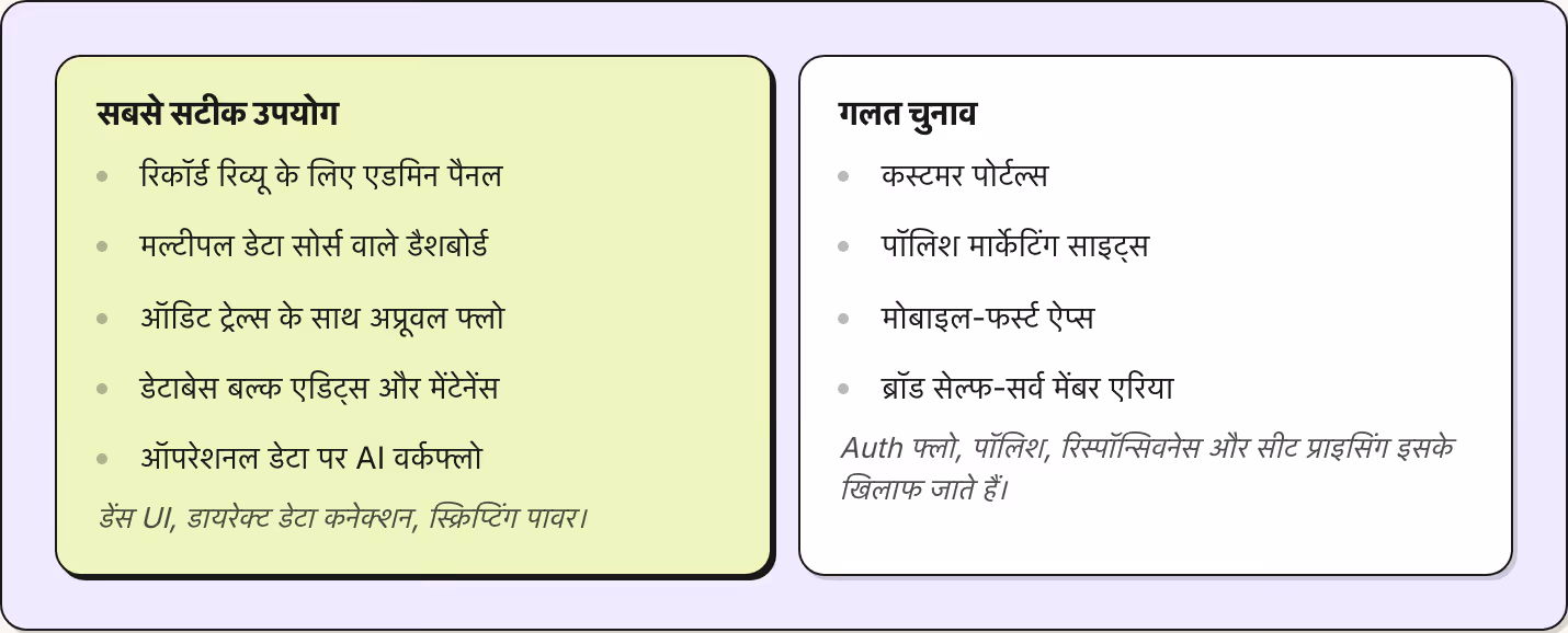 सबसे सटीक उपयोग रिकॉर्ड रिव्यू के लिए एडमिन पैनल मल्टीपल डेटा सोर्स वाले डैशबोर्ड ऑडिट ट्रेल्स के साथ अप्रूवल फ्लो डेटाबेस बल्क एडिट्स और मेंटेनेंस ऑपरेशनल डेटा पर AI वर्कफ्लो डेंस UI, डायरेक्ट डेटा कनेक्शन, स्क्रिप्टिंग पावर। गलत चुनाव कस्टमर…