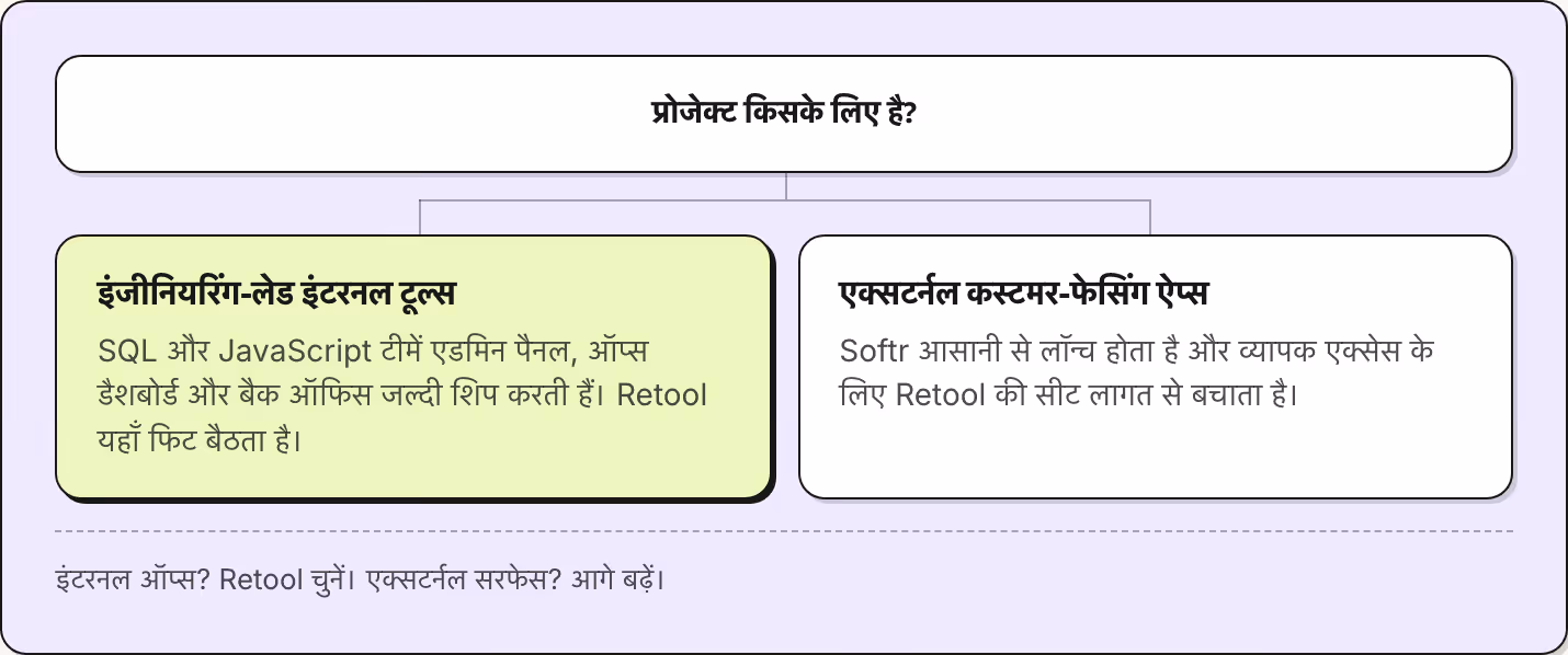 प्रोजेक्ट किसके लिए है? इंजीनियरिंग-लेड इंटरनल टूल्स SQL और JavaScript टीमें एडमिन पैनल, ऑप्स डैशबोर्ड और बैक ऑफिस जल्दी शिप करती हैं। Retool यहाँ फिट बैठता है। एक्सटर्नल कस्टमर-फेसिंग ऐप्स Softr आसानी से लॉन्च होता है और व्यापक एक्सेस के लिए Retool…