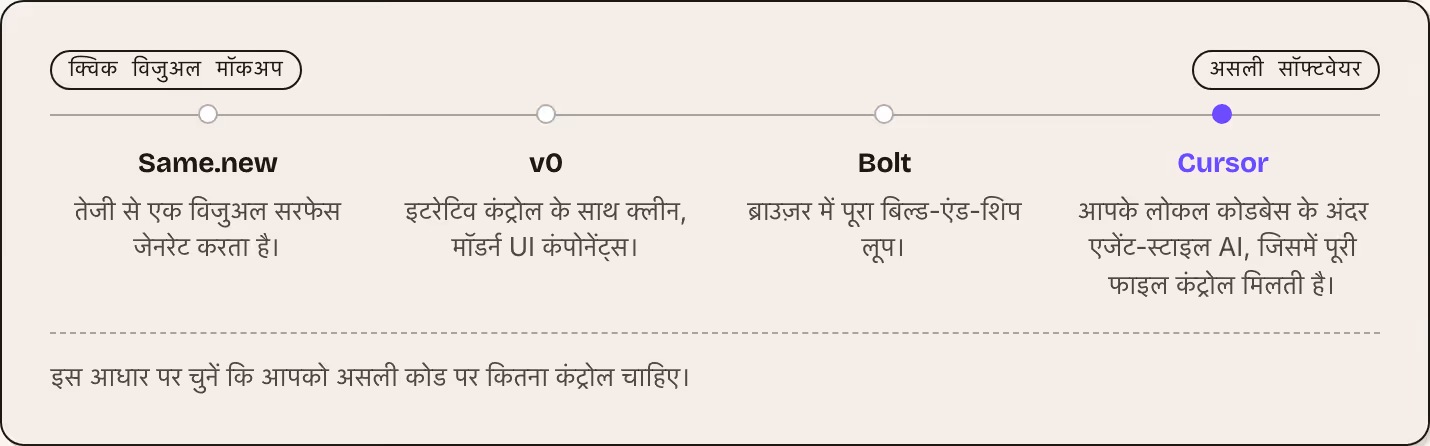 क्विक विजुअल मॉकअप असली सॉफ्टवेयर Same.new तेजी से एक विजुअल सरफेस जेनरेट करता है। v0 इटरेटिव कंट्रोल के साथ क्लीन, मॉडर्न UI कंपोनेंट्स। Bolt ब्राउज़र में पूरा बिल्ड-एंड-शिप लूप। Cursor आपके लोकल कोडबेस के अंदर एजेंट-स्टाइल AI, जिसमें पूरी फाइल…
