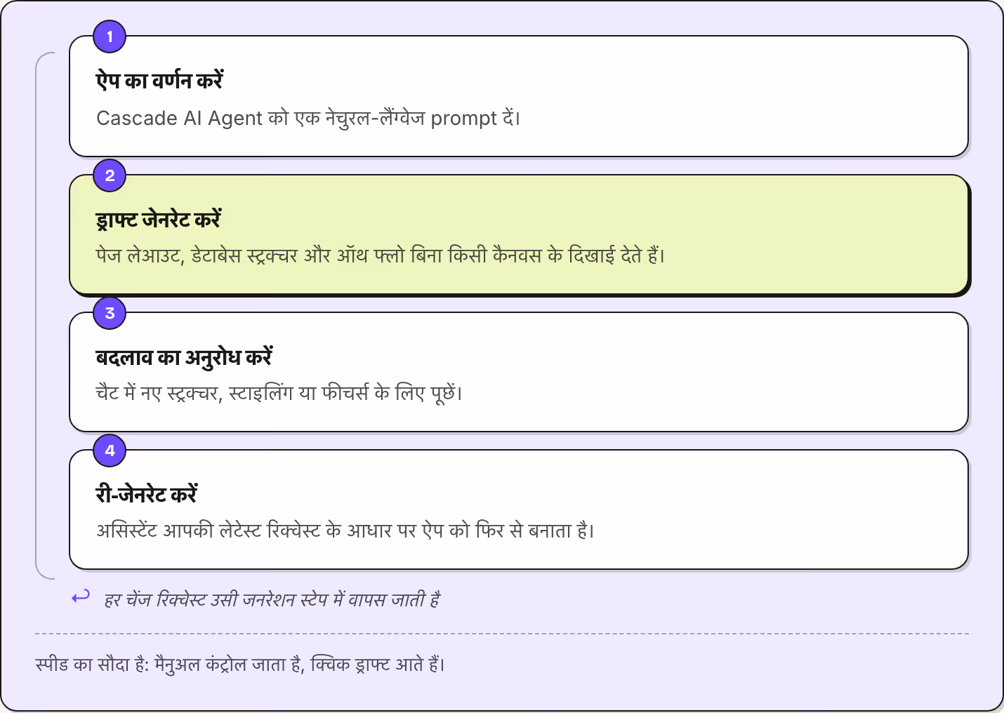 1 ऐप का वर्णन करें Cascade AI Agent को एक नेचुरल-लैंग्वेज prompt दें। 2 ड्राफ्ट जेनरेट करें पेज लेआउट, डेटाबेस स्ट्रक्चर और ऑथ फ्लो बिना किसी कैनवस के दिखाई देते हैं। 3 बदलाव का अनुरोध करें चैट में नए स्ट्रक्चर, स्टाइलिंग या फीचर्स के लिए पूछें। 4…
