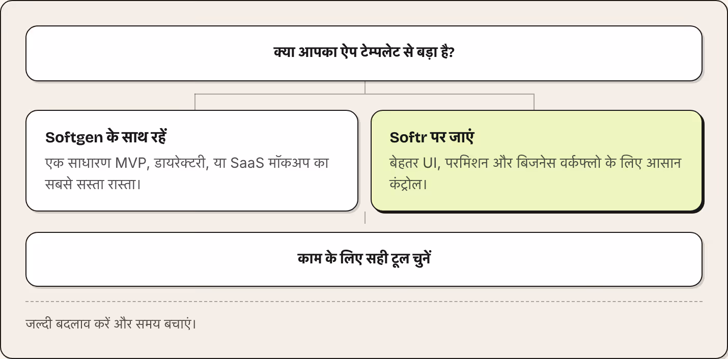 क्या आपका ऐप टेम्पलेट से बड़ा है? Softgen के साथ रहें एक साधारण MVP, डायरेक्टरी, या SaaS मॉकअप का सबसे सस्ता रास्ता। Softr पर जाएं बेहतर UI, परमिशन और बिजनेस वर्कफ्लो के लिए आसान कंट्रोल। काम के लिए सही टूल चुनें जल्दी बदलाव करें और समय बचाएं।