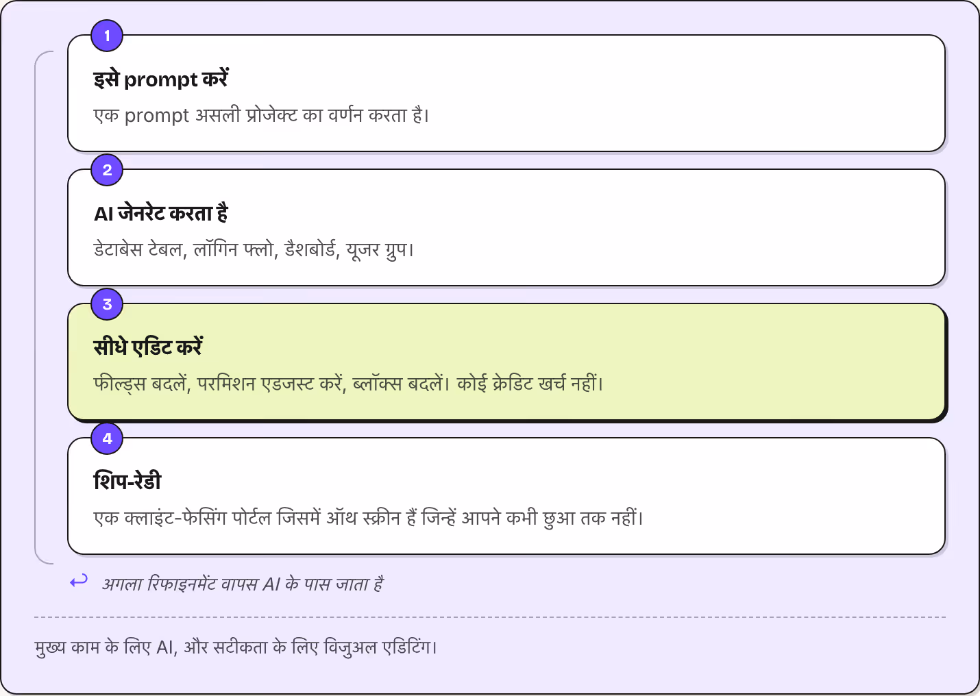 1 इसे prompt करें एक prompt असली प्रोजेक्ट का वर्णन करता है। 2 AI जेनरेट करता है डेटाबेस टेबल, लॉगिन फ्लो, डैशबोर्ड, यूजर ग्रुप। 3 सीधे एडिट करें फील्ड्स बदलें, परमिशन एडजस्ट करें, ब्लॉक्स बदलें। कोई क्रेडिट खर्च नहीं। 4 शिप-रेडी एक क्लाइंट-फेसिंग…