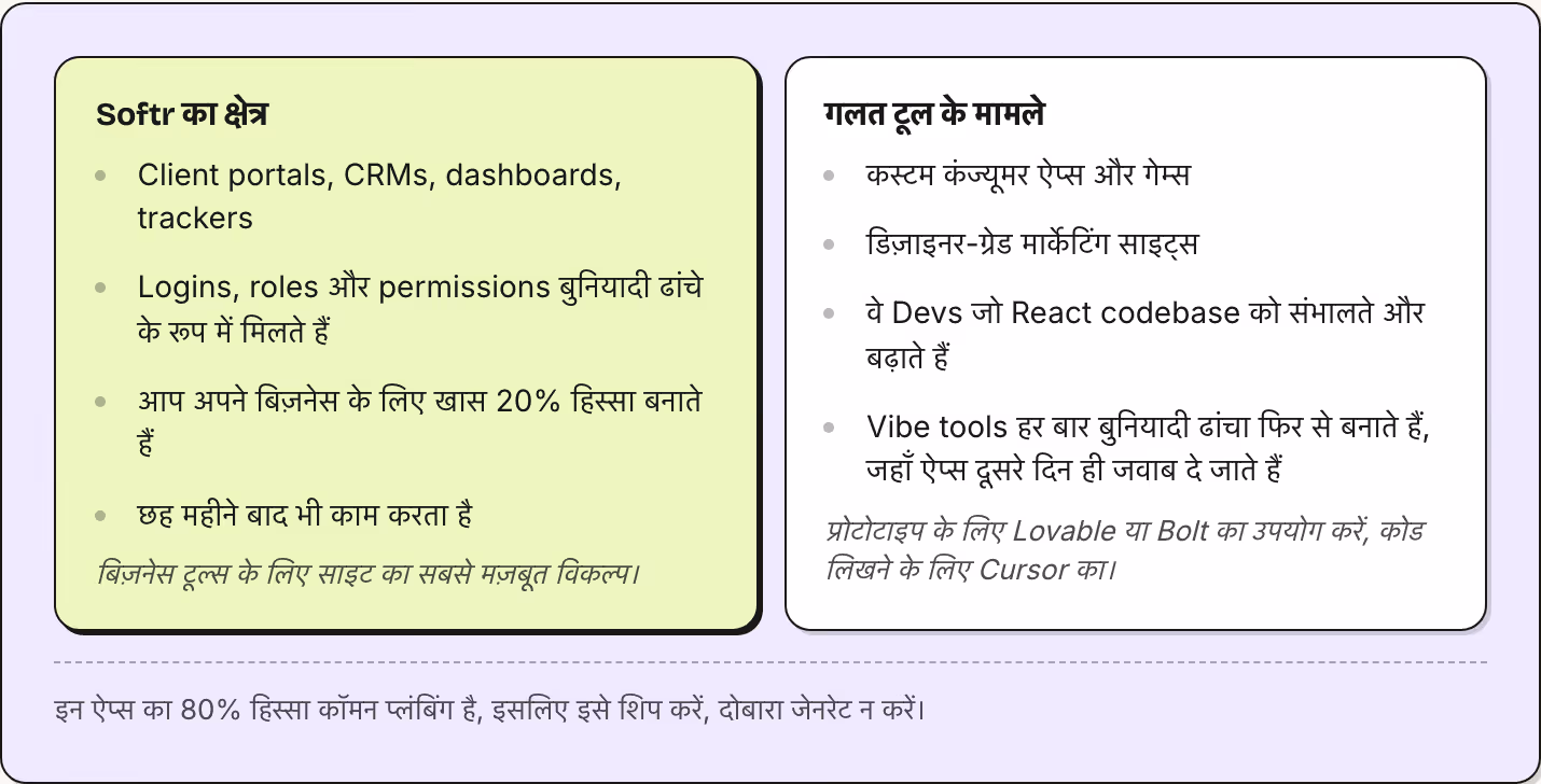 Softr का क्षेत्र Client portals, CRMs, dashboards, trackers Logins, roles और permissions बुनियादी ढांचे के रूप में मिलते हैं आप अपने बिज़नेस के लिए खास 20% हिस्सा बनाते हैं छह महीने बाद भी काम करता है बिज़नेस टूल्स के लिए साइट का सबसे मज़बूत विकल्प।…