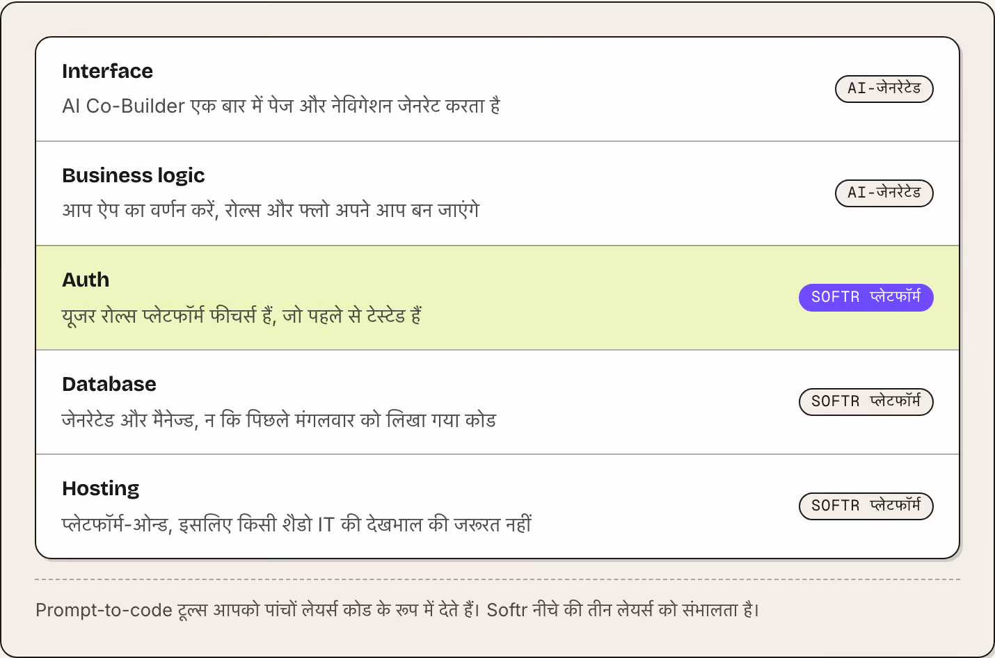 Interface AI Co-Builder एक बार में पेज और नेविगेशन जेनरेट करता है AI-जेनरेटेड Business logic आप ऐप का वर्णन करें, रोल्स और फ्लो अपने आप बन जाएंगे AI-जेनरेटेड Auth यूजर रोल्स प्लेटफॉर्म फीचर्स हैं, जो पहले से टेस्टेड हैं Softr प्लेटफॉर्म Database…