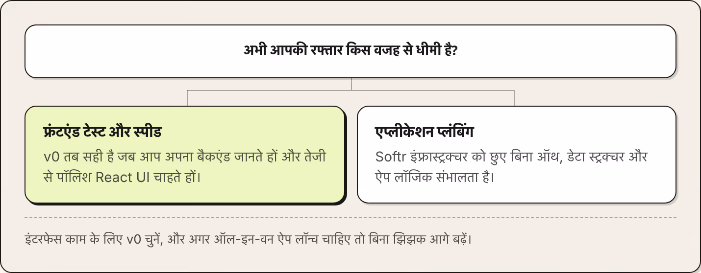 अभी आपकी रफ्तार किस वजह से धीमी है? फ्रंटएंड टेस्ट और स्पीड v0 तब सही है जब आप अपना बैकएंड जानते हों और तेजी से पॉलिश React UI चाहते हों। एप्लीकेशन प्लंबिंग Softr इंफ्रास्ट्रक्चर को छुए बिना ऑथ, डेटा स्ट्रक्चर और ऐप लॉजिक संभालता है। इंटरफेस काम के…