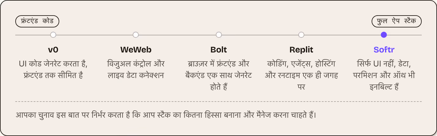 फ्रंटएंड कोड फुल ऐप स्टैक v0 UI कोड जेनरेट करता है, फ्रंटएंड तक सीमित है WeWeb विजुअल कंट्रोल और लाइव डेटा कनेक्शन Bolt ब्राउज़र में फ्रंटएंड और बैकएंड एक साथ जेनरेट होते हैं Replit कोडिंग, एजेंट्स, होस्टिंग और रनटाइम एक ही जगह पर Softr सिर्फ UI…