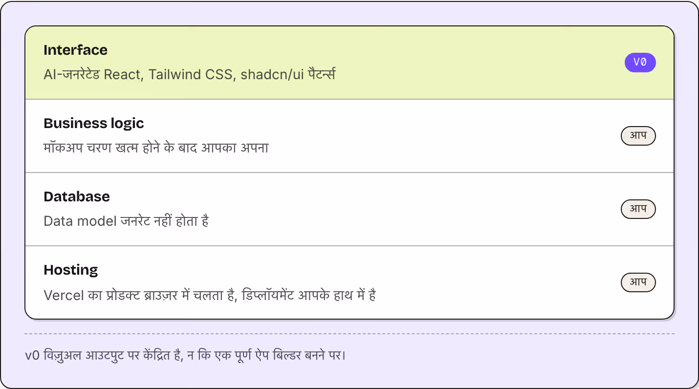 Interface AI-जनरेटेड React, Tailwind CSS, shadcn/ui पैटर्न्स v0 Business logic मॉकअप चरण खत्म होने के बाद आपका अपना आप Database Data model जनरेट नहीं होता है आप Hosting Vercel का प्रोडक्ट ब्राउज़र में चलता है, डिप्लॉयमेंट आपके हाथ में है आप v0…