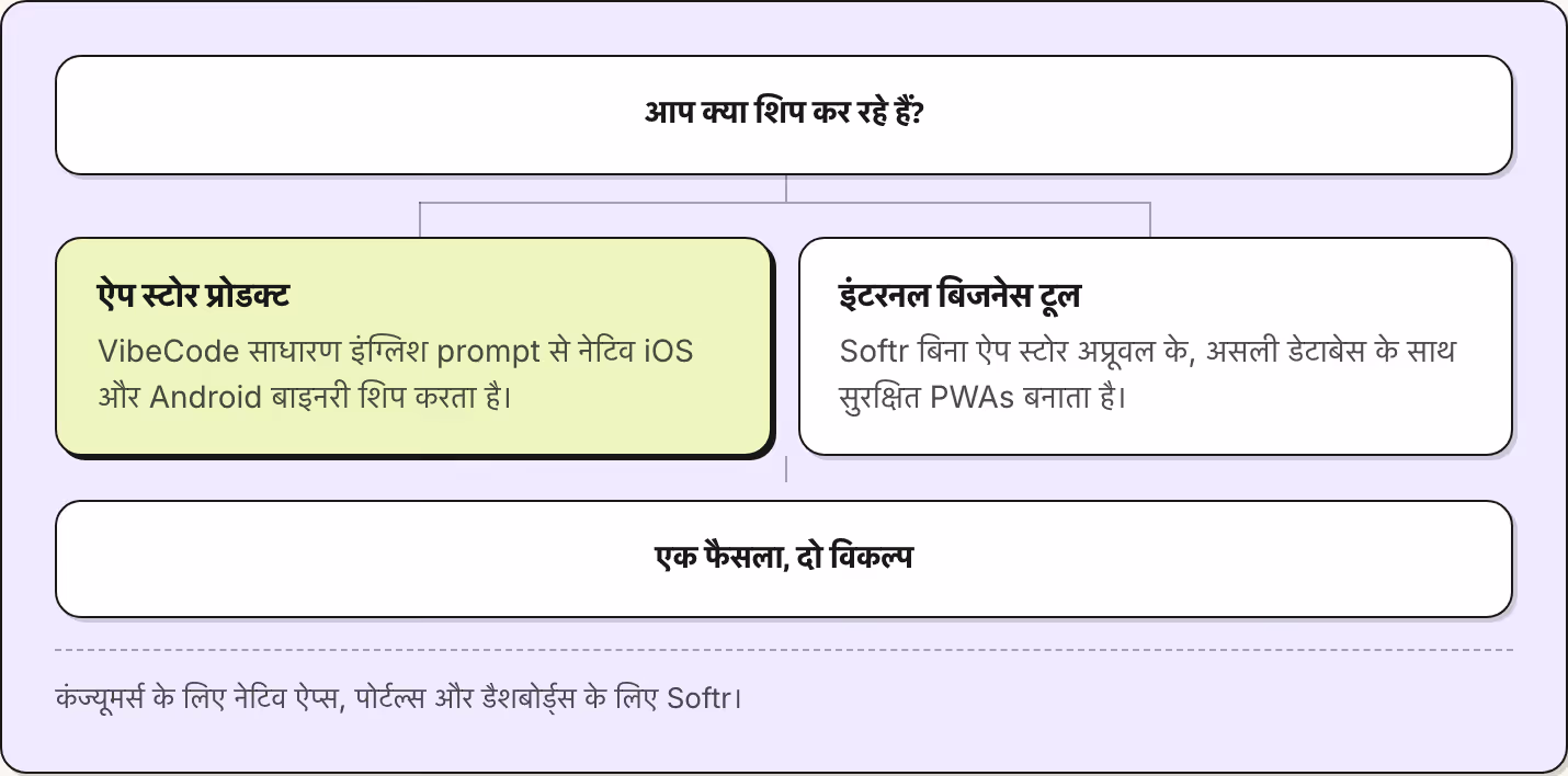 आप क्या शिप कर रहे हैं? ऐप स्टोर प्रोडक्ट VibeCode साधारण इंग्लिश prompt से नेटिव iOS और Android बाइनरी शिप करता है। इंटरनल बिजनेस टूल Softr बिना ऐप स्टोर अप्रूवल के, असली डेटाबेस के साथ सुरक्षित PWAs बनाता है। एक फैसला, दो विकल्प कंज्यूमर्स के लिए…