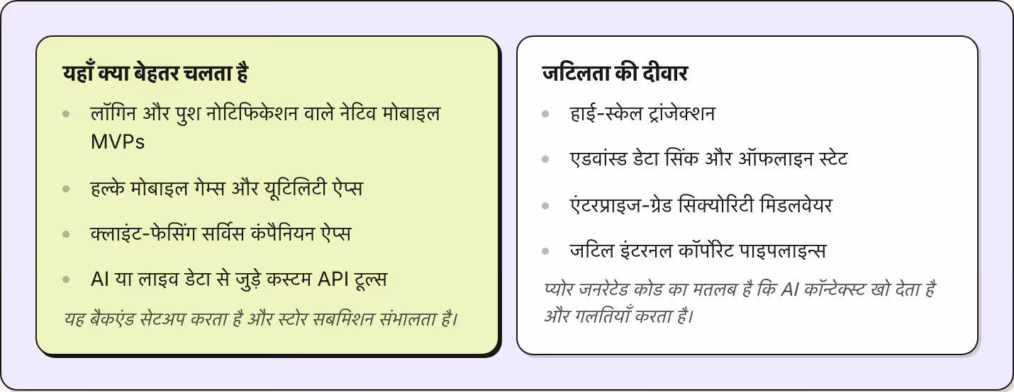 यहाँ क्या बेहतर चलता है लॉगिन और पुश नोटिफिकेशन वाले नेटिव मोबाइल MVPs हल्के मोबाइल गेम्स और यूटिलिटी ऐप्स क्लाइंट-फेसिंग सर्विस कंपैनियन ऐप्स AI या लाइव डेटा से जुड़े कस्टम API टूल्स यह बैकएंड सेटअप करता है और स्टोर सबमिशन संभालता है। जटिलता की…