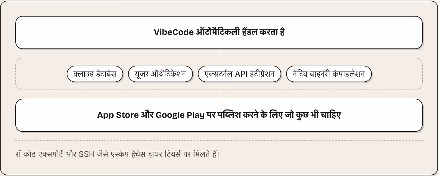 VibeCode ऑटोमैटिकली हैंडल करता है क्लाउड डेटाबेस यूजर ऑथेंटिकेशन एक्सटर्नल API इंटीग्रेशन नेटिव बाइनरी कंपाइलेशन App Store और Google Play पर पब्लिश करने के लिए जो कुछ भी चाहिए रॉ कोड एक्सपोर्ट और SSH जैसे एस्केप हैचेस हायर टियर्स पर मिलते हैं।