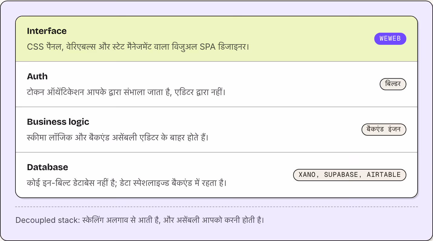 Interface CSS पैनल, वेरिएबल्स और स्टेट मैनेजमेंट वाला विजुअल SPA डिजाइनर। WeWeb Auth टोकन ऑथेंटिकेशन आपके द्वारा संभाला जाता है, एडिटर द्वारा नहीं। बिल्डर Business logic स्कीमा लॉजिक और बैकएंड असेंबली एडिटर के बाहर होते हैं। बैकएंड इंजन Database कोई…