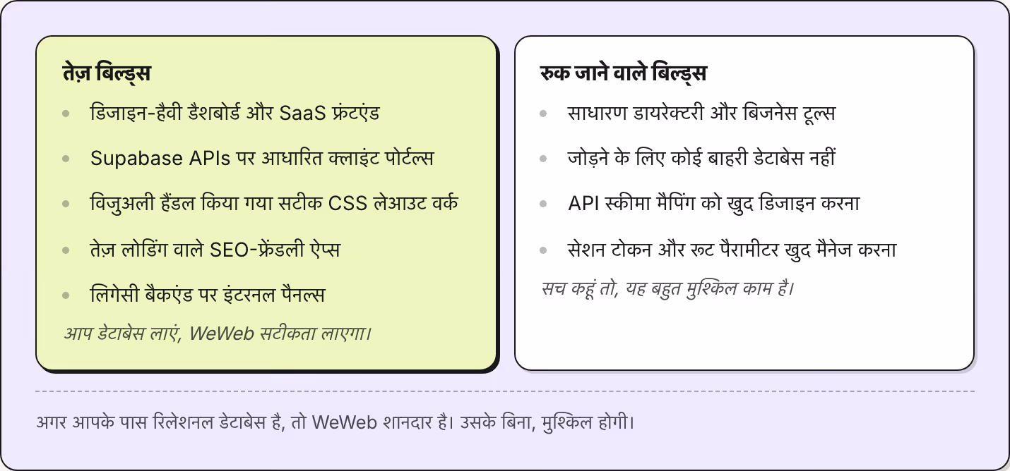 तेज़ बिल्ड्स डिजाइन-हैवी डैशबोर्ड और SaaS फ्रंटएंड Supabase APIs पर आधारित क्लाइंट पोर्टल्स विजुअली हैंडल किया गया सटीक CSS लेआउट वर्क तेज़ लोडिंग वाले SEO-फ्रेंडली ऐप्स लिगेसी बैकएंड पर इंटरनल पैनल्स आप डेटाबेस लाएं, WeWeb सटीकता लाएगा। रुक जाने…