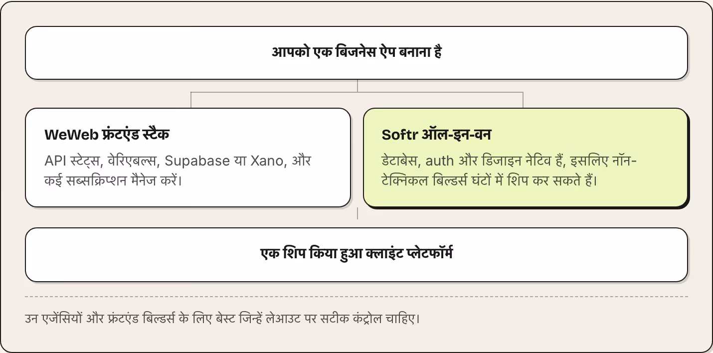 आपको एक बिजनेस ऐप बनाना है WeWeb फ्रंटएंड स्टैक API स्टेट्स, वेरिएबल्स, Supabase या Xano, और कई सब्सक्रिप्शन मैनेज करें। Softr ऑल-इन-वन डेटाबेस, auth और डिजाइन नेटिव हैं, इसलिए नॉन-टेक्निकल बिल्डर्स घंटों में शिप कर सकते हैं। एक शिप किया हुआ क्लाइंट…