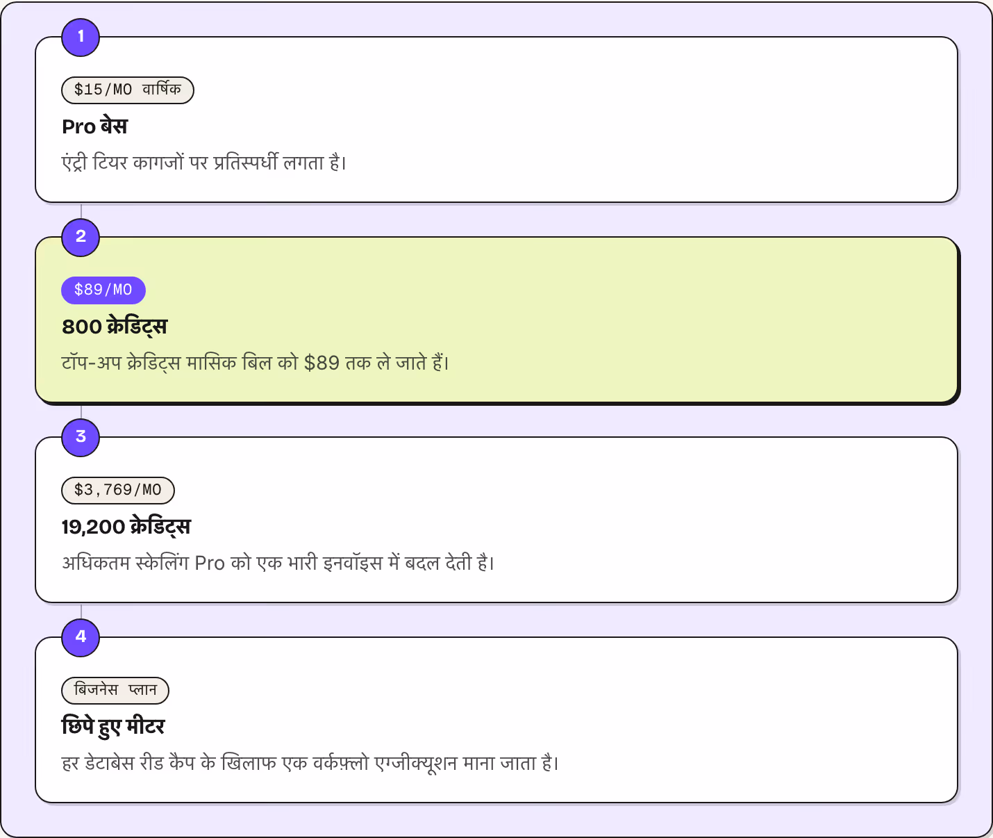 1 $15/mo वार्षिक Pro बेस एंट्री टियर कागजों पर प्रतिस्पर्धी लगता है। 2 $89/mo 800 क्रेडिट्स टॉप-अप क्रेडिट्स मासिक बिल को $89 तक ले जाते हैं। 3 $3,769/mo 19,200 क्रेडिट्स अधिकतम स्केलिंग Pro को एक भारी इनवॉइस में बदल देती है। 4 बिजनेस प्लान छिपे हुए…