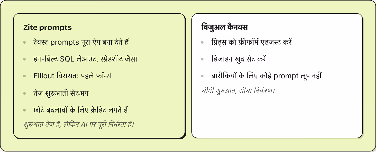 Zite prompts टेक्स्ट prompts पूरा ऐप बना देते हैं इन-बिल्ट SQL लेआउट, स्प्रेडशीट जैसा Fillout विरासत: पहले फॉर्म्स तेज शुरुआती सेटअप छोटे बदलावों के लिए क्रेडिट लगते हैं शुरुआत तेज है, लेकिन AI पर पूरी निर्भरता है। विजुअल कैनवस ग्रिड्स को फ्रीफॉर्म…