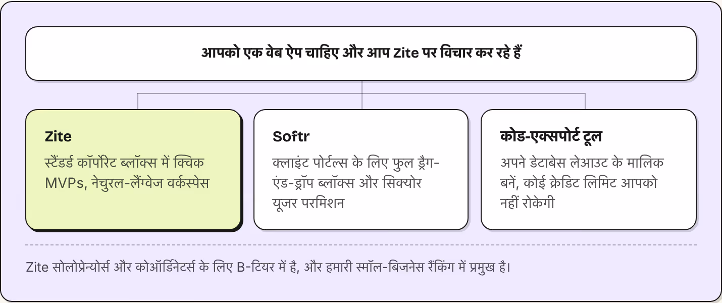 आपको एक वेब ऐप चाहिए और आप Zite पर विचार कर रहे हैं Zite स्टैंडर्ड कॉर्पोरेट ब्लॉक्स में क्विक MVPs, नेचुरल-लैंग्वेज वर्कस्पेस Softr क्लाइंट पोर्टल्स के लिए फुल ड्रैग-एंड-ड्रॉप ब्लॉक्स और सिक्योर यूजर परमिशन कोड-एक्सपोर्ट टूल अपने डेटाबेस लेआउट के…