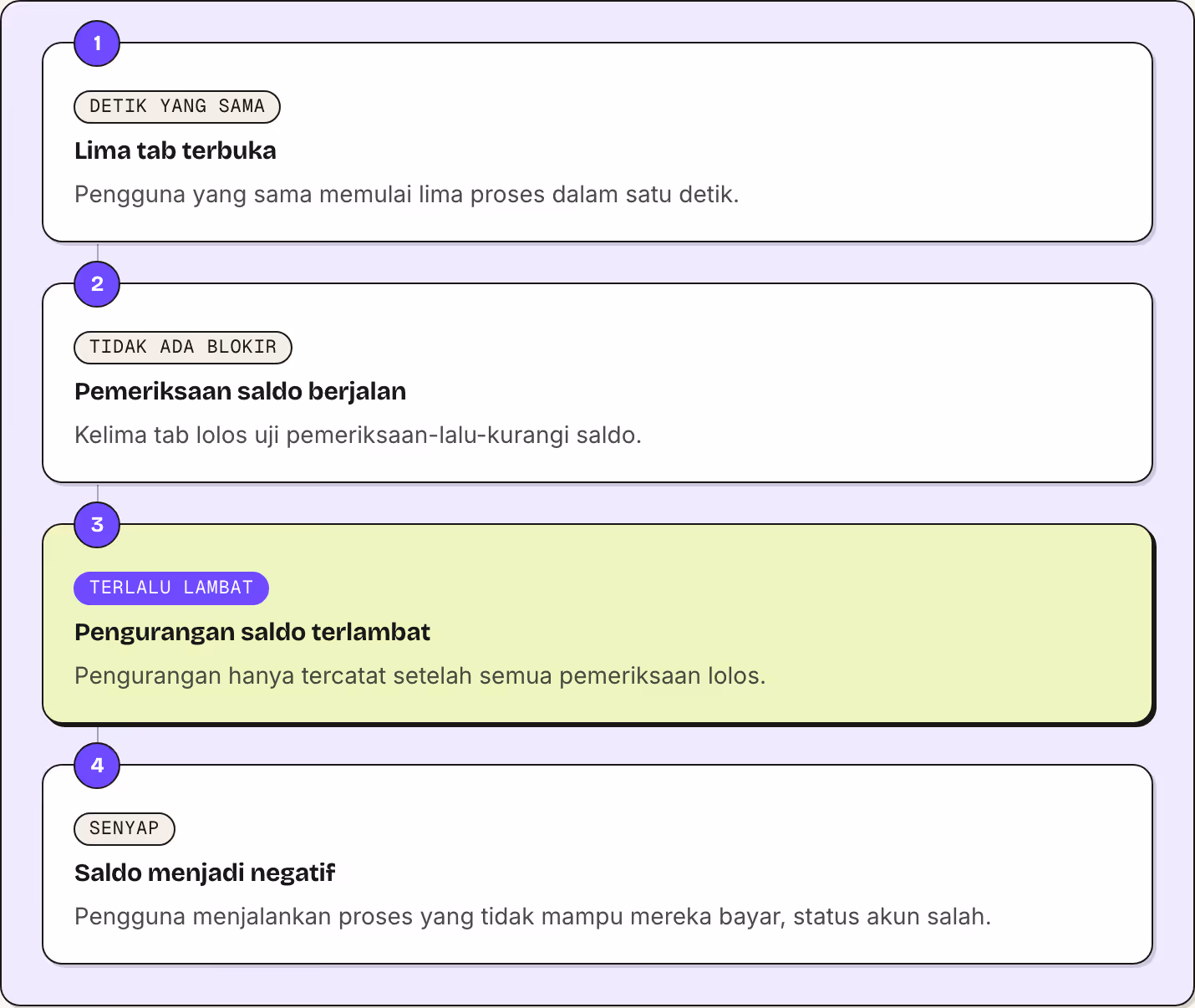1 detik yang sama Lima tab terbuka Pengguna yang sama memulai lima proses dalam satu detik. 2 tidak ada blokir Pemeriksaan saldo berjalan Kelima tab lolos uji pemeriksaan-lalu-kurangi saldo. 3 terlalu lambat Pengurangan saldo terlambat Pengurangan…