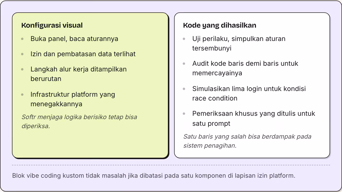 Konfigurasi visual Buka panel, baca aturannya Izin dan pembatasan data terlihat Langkah alur kerja ditampilkan berurutan Infrastruktur platform yang menegakkannya Softr menjaga logika berisiko tetap bisa diperiksa. Kode yang dihasilkan Uji perilaku,…