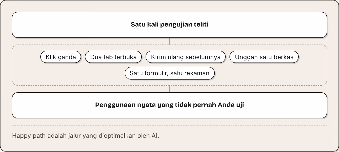 Satu kali pengujian teliti Klik ganda Dua tab terbuka Kirim ulang sebelumnya Unggah satu berkas Satu formulir, satu rekaman Penggunaan nyata yang tidak pernah Anda uji Happy path adalah jalur yang dioptimalkan oleh AI.