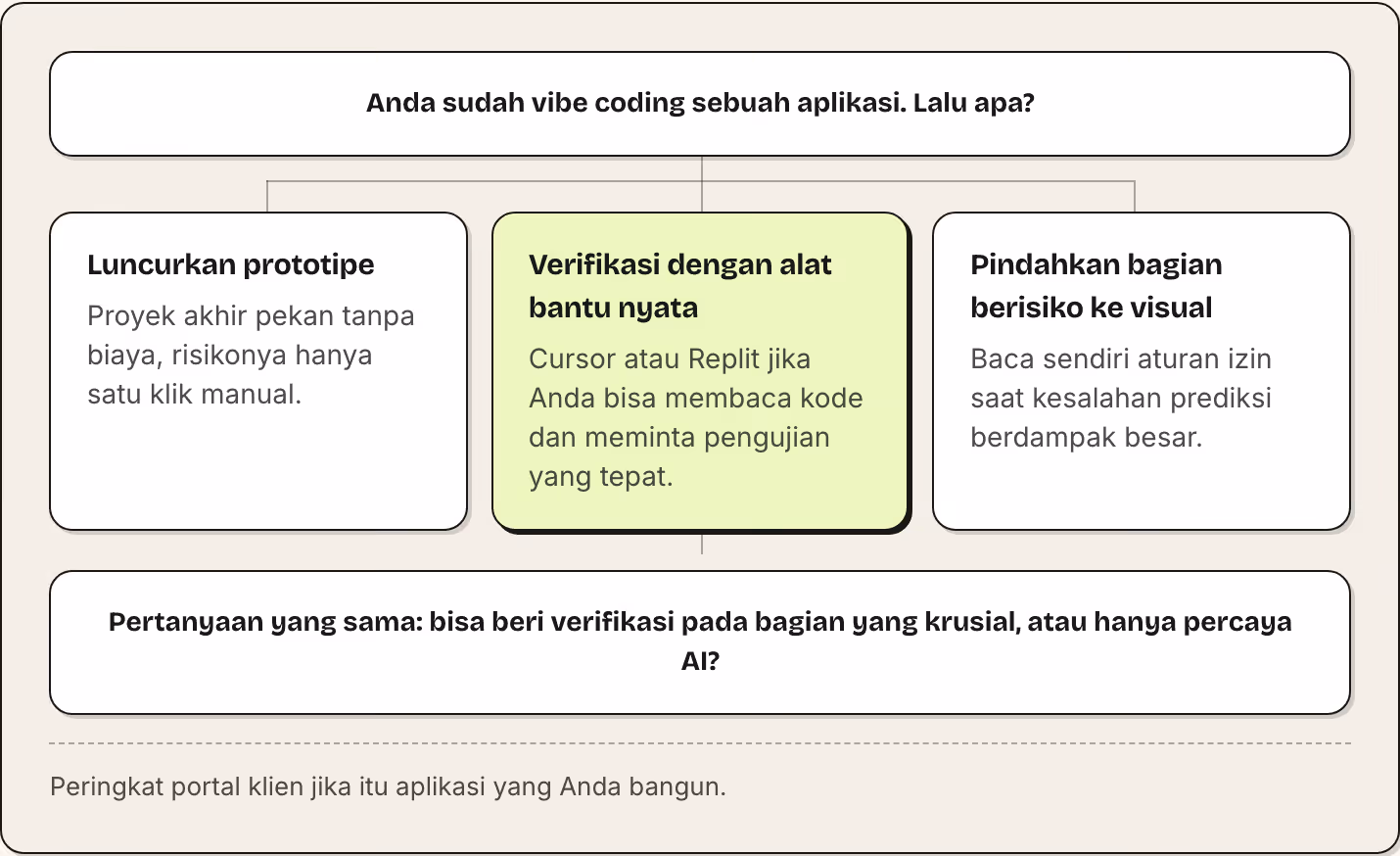 Anda sudah vibe coding sebuah aplikasi. Lalu apa? Luncurkan prototipe Proyek akhir pekan tanpa biaya, risikonya hanya satu klik manual. Verifikasi dengan alat bantu nyata Cursor atau Replit jika Anda bisa membaca kode dan meminta pengujian yang…
