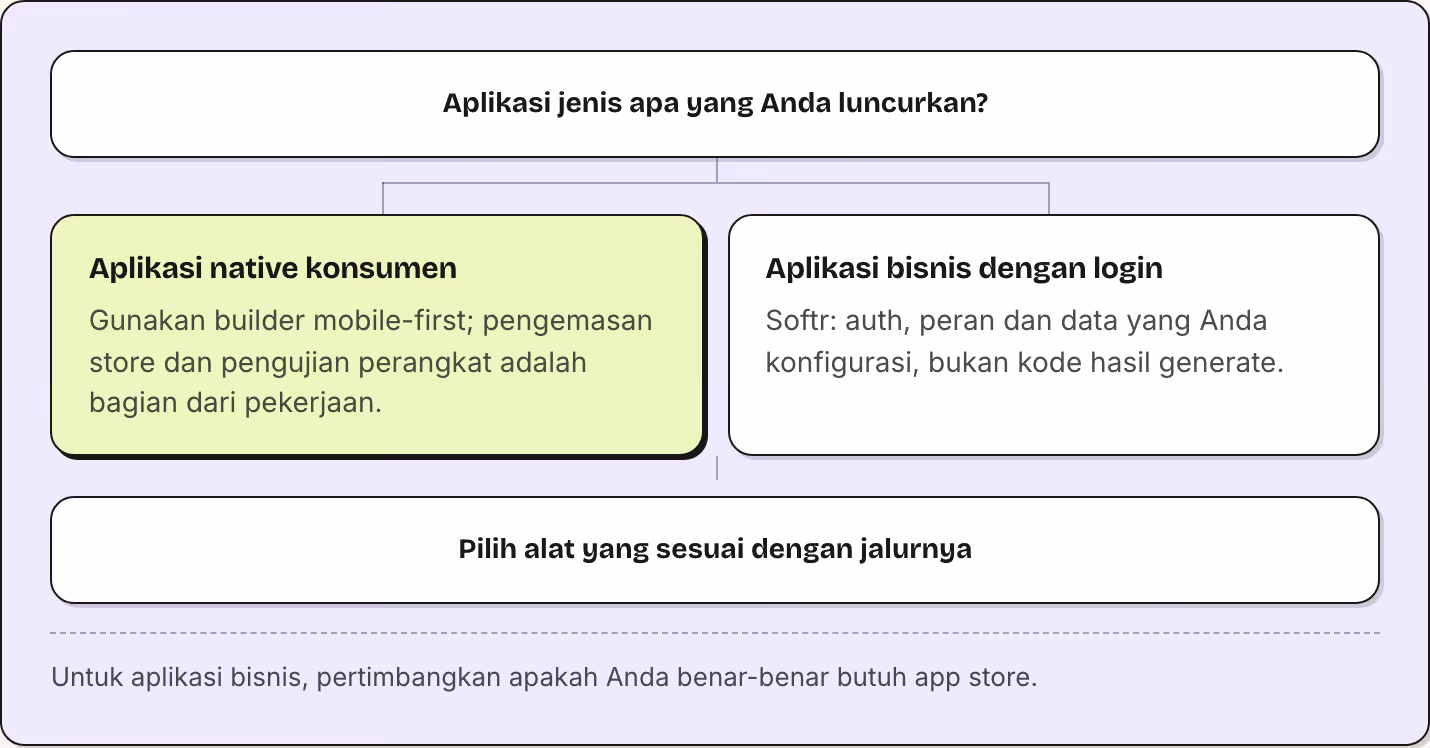 Aplikasi jenis apa yang Anda luncurkan? Aplikasi native konsumen Gunakan builder mobile-first; pengemasan store dan pengujian perangkat adalah bagian dari pekerjaan. Aplikasi bisnis dengan login Softr: auth, peran dan data yang Anda konfigurasi,…
