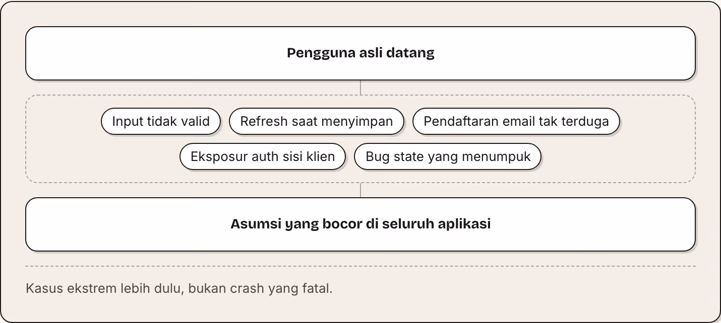 Pengguna asli datang Input tidak valid Refresh saat menyimpan Pendaftaran email tak terduga Eksposur auth sisi klien Bug state yang menumpuk Asumsi yang bocor di seluruh aplikasi Kasus ekstrem lebih dulu, bukan crash yang fatal.