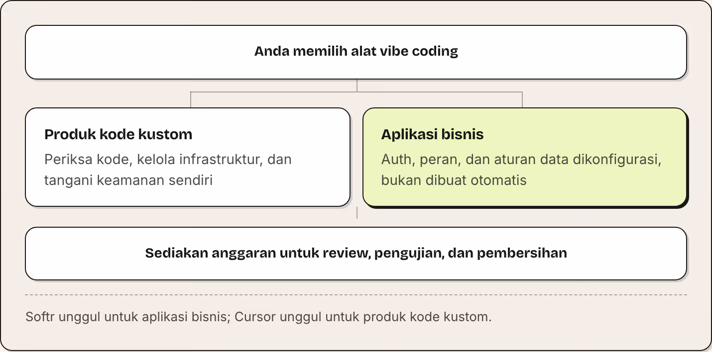 Anda memilih alat vibe coding Produk kode kustom Periksa kode, kelola infrastruktur, dan tangani keamanan sendiri Aplikasi bisnis Auth, peran, dan aturan data dikonfigurasi, bukan dibuat otomatis Sediakan anggaran untuk review, pengujian, dan…