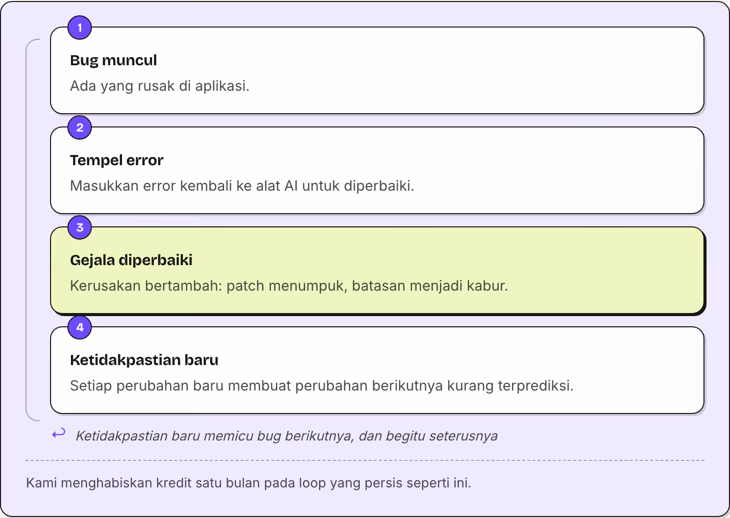 1 Bug muncul Ada yang rusak di aplikasi. 2 Tempel error Masukkan error kembali ke alat AI untuk diperbaiki. 3 Gejala diperbaiki Kerusakan bertambah: patch menumpuk, batasan menjadi kabur. 4 Ketidakpastian baru Setiap perubahan baru membuat perubahan…