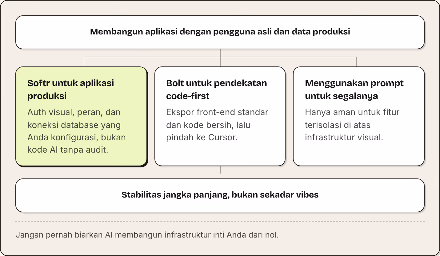 Membangun aplikasi dengan pengguna asli dan data produksi Softr untuk aplikasi produksi Auth visual, peran, dan koneksi database yang Anda konfigurasi, bukan kode AI tanpa audit. Bolt untuk pendekatan code-first Ekspor front-end standar dan kode…