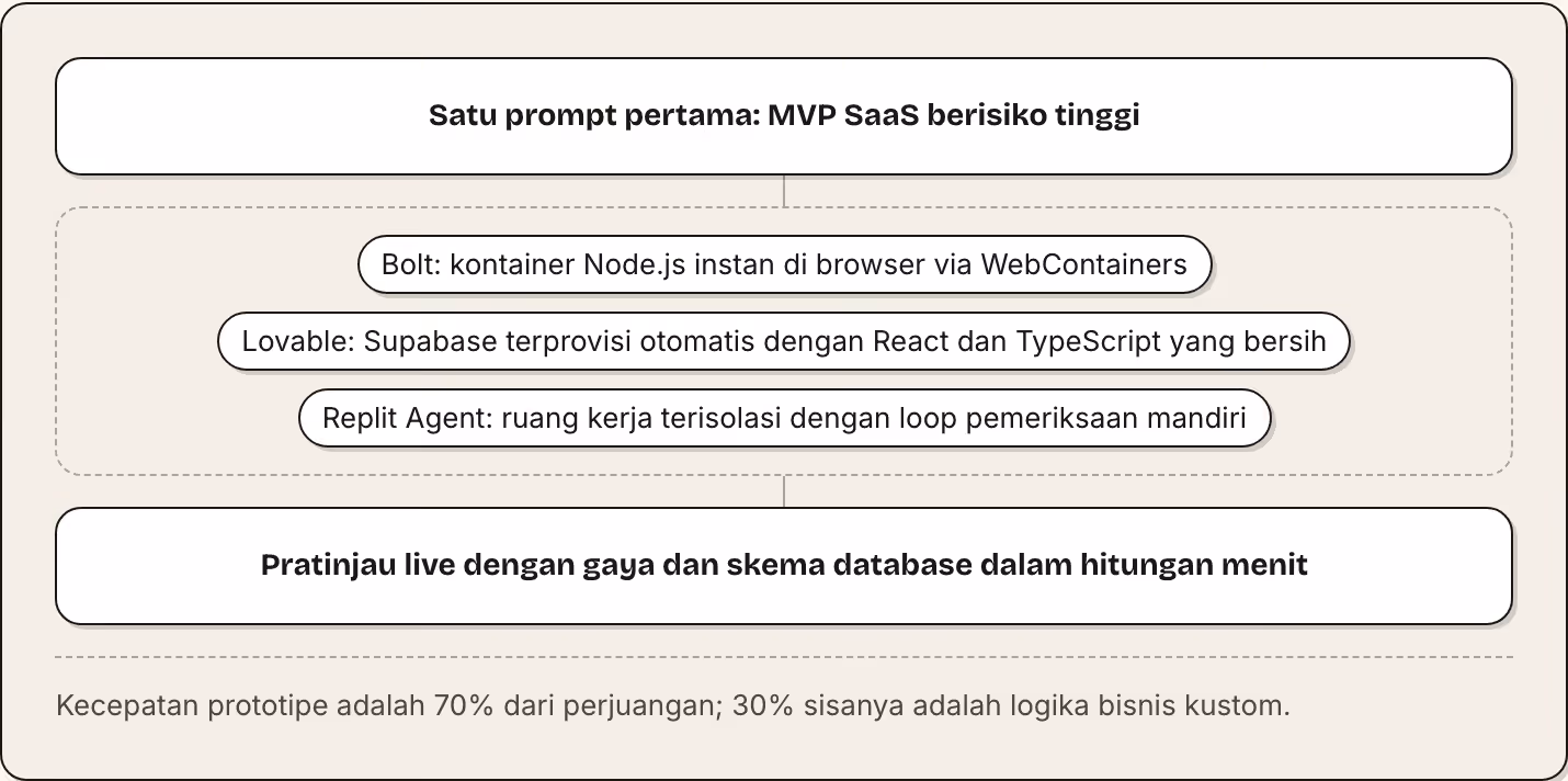 Satu prompt pertama: MVP SaaS berisiko tinggi Bolt: kontainer Node.js instan di browser via WebContainers Lovable: Supabase terprovisi otomatis dengan React dan TypeScript yang bersih Replit Agent: ruang kerja terisolasi dengan loop pemeriksaan…